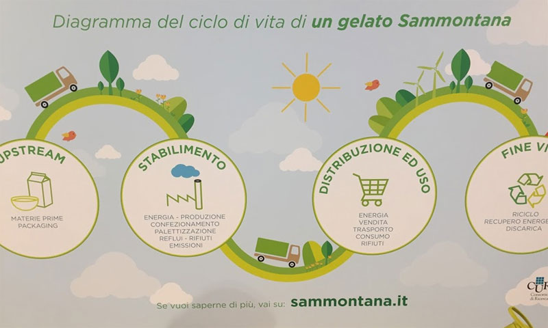 ciclo vita carbon free sammontana